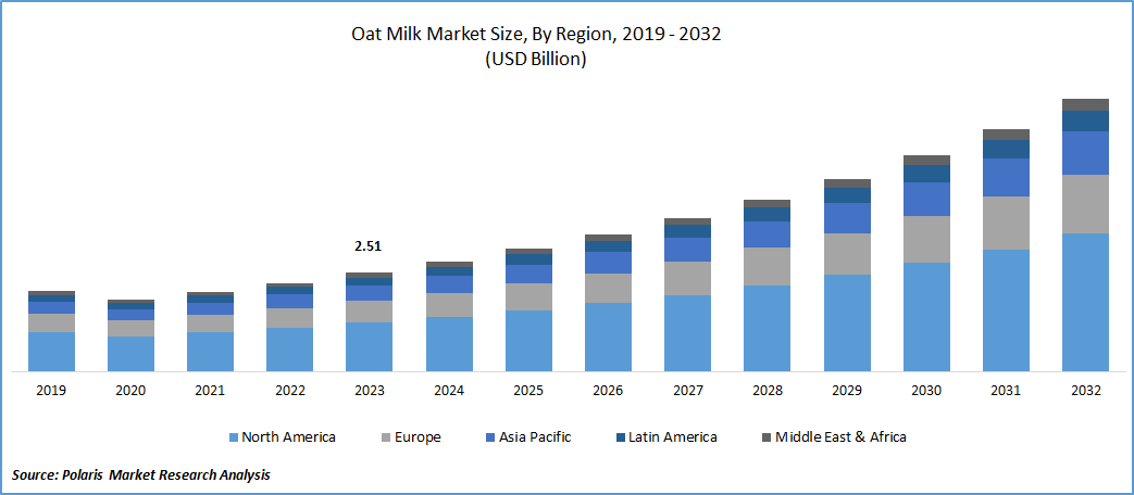 Oat Milk Market Size